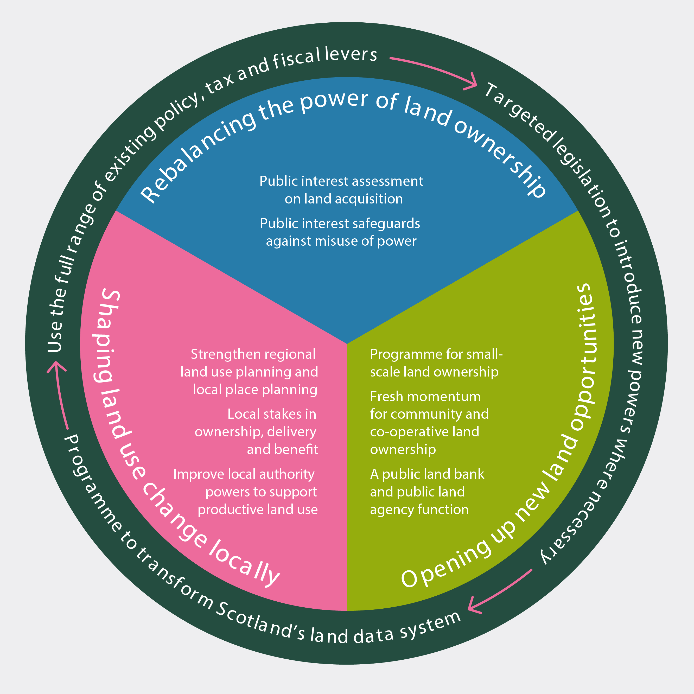 Infographic showing the three key pillars for future land reform